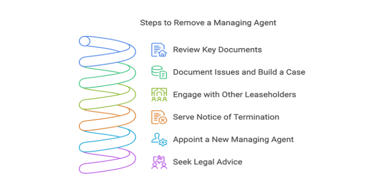 Remove Ama Agent Can I Remove My Block Managing Agent? | Step-by-Step Guide